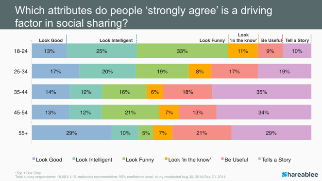 What makes content shareable? What makes content shareable?